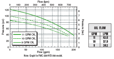 FMC-200-HYD-210  !FMC-200-HYD-304  FMC-200-HYD-310 Performance Graph
