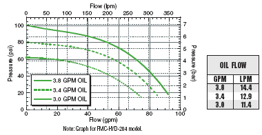 FMC-HYD-202  FMC-HYD-203  !FMC-HYD-204  FMC-HYD-210  FMC-HYD-310 Performance Graph