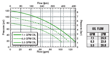 FMC-150SP-HYD-206 Performance Graph