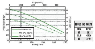 FMC-200F-HYD-304 Performance Graph