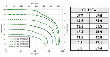 FMC-650FS-HYD  FMC-650FS-HYD-PWM Performance Graph